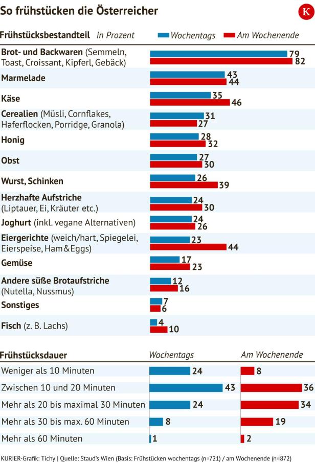 Eine Grafik zeigt, wie Österreicher unter der Woche und am Wochenende frühstücken.