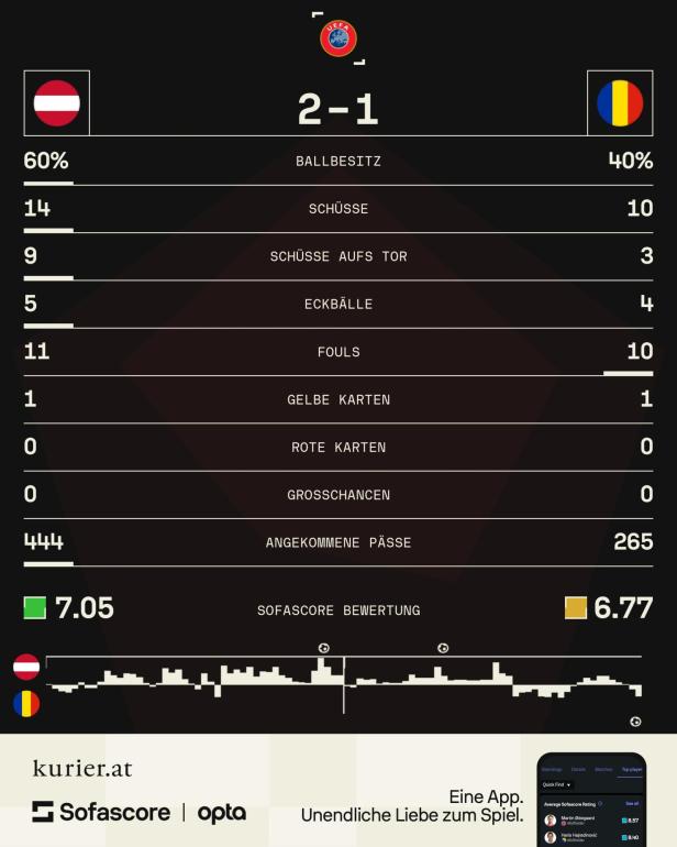 Die Statistik zum Spiel Die Statistik zum Spiel