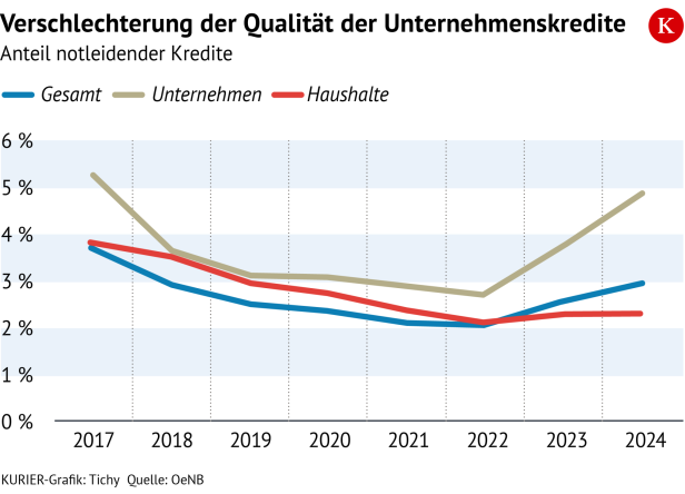 Entwicklung notleidender Kredite