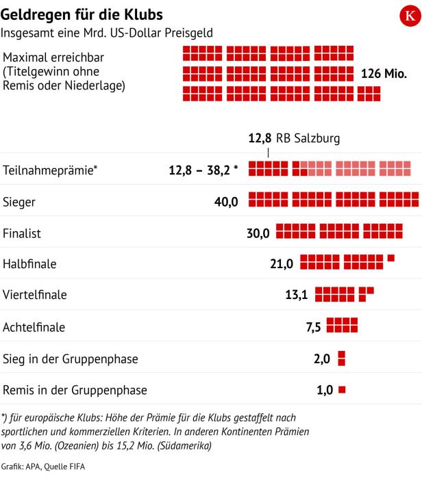 Gelder für die Klub WM