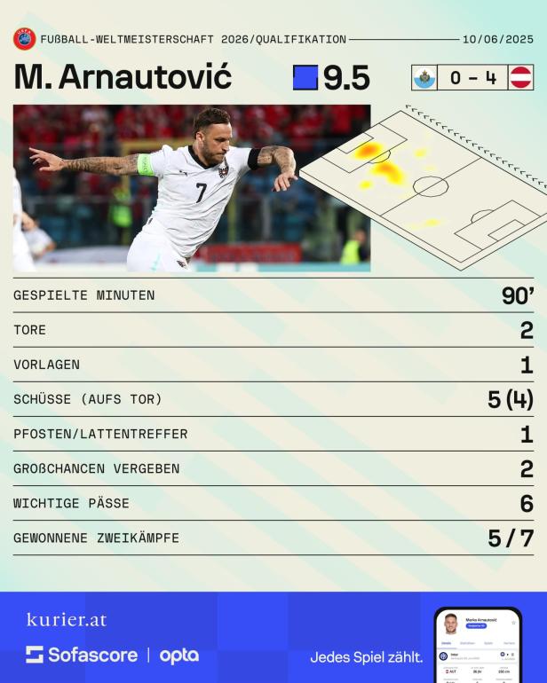 Das Spiel von Marko Arnautovic