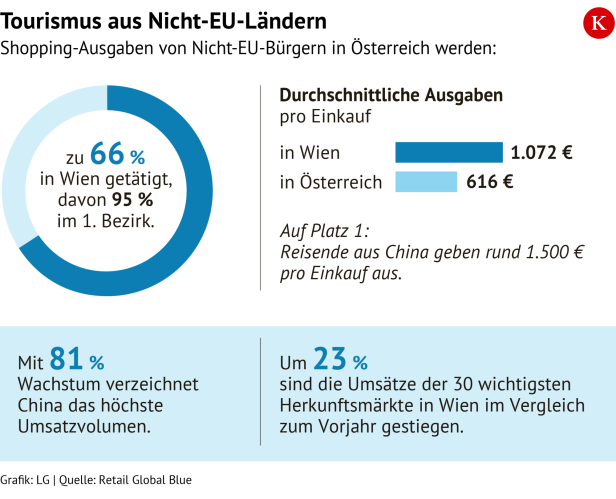Nicht-EU Bürger shoppen am liebsten in der Inneren Stadt.