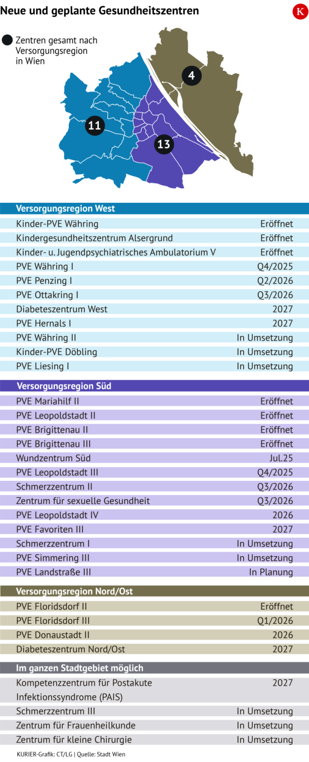 In allen Versorgungszonen werden Einrichtungen entstehen.