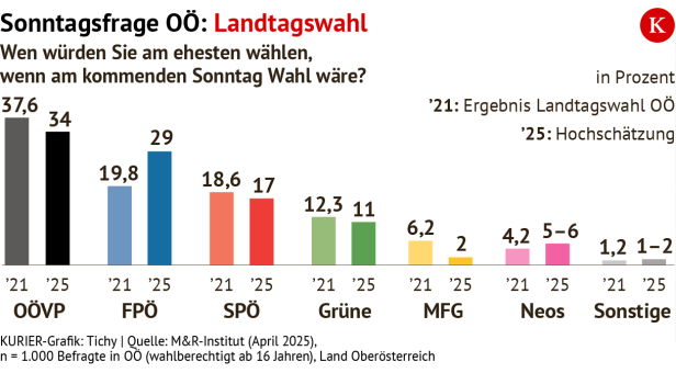 Sonntagsfrage OÖ