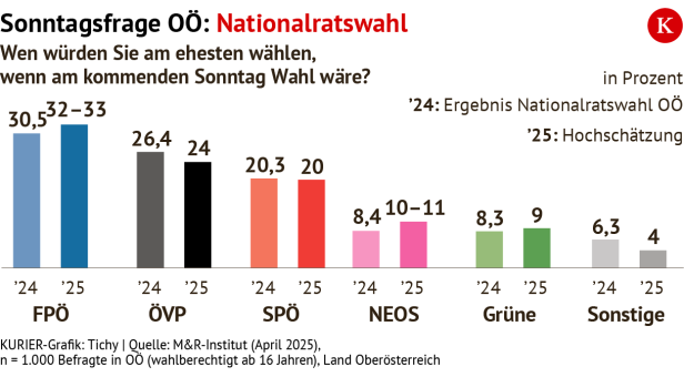 Sonntagsfrage Nationalratswahl