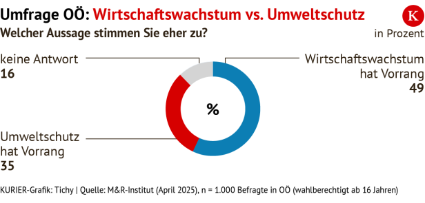 Wirtschaft oder Klima?