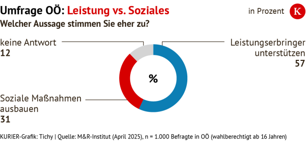 Leistung versus Soziales