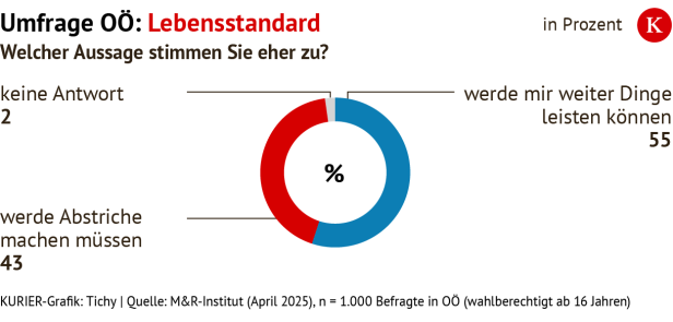 Lebensstandard in Oberösterreich