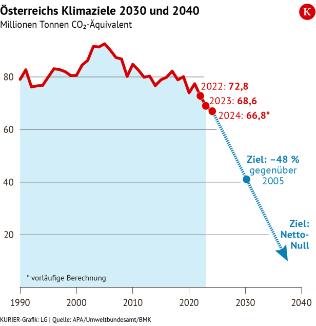 Klimaziele Österreichs