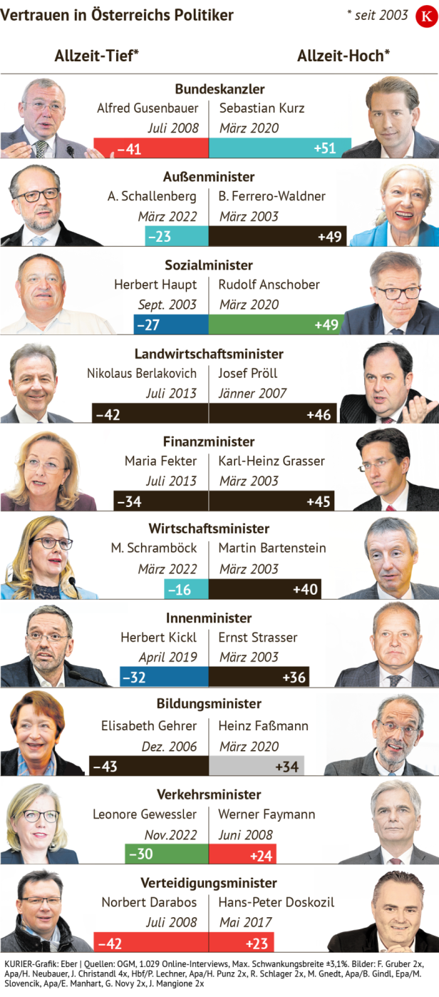 Allzeit-Hochs und Allzeit-Tiefs