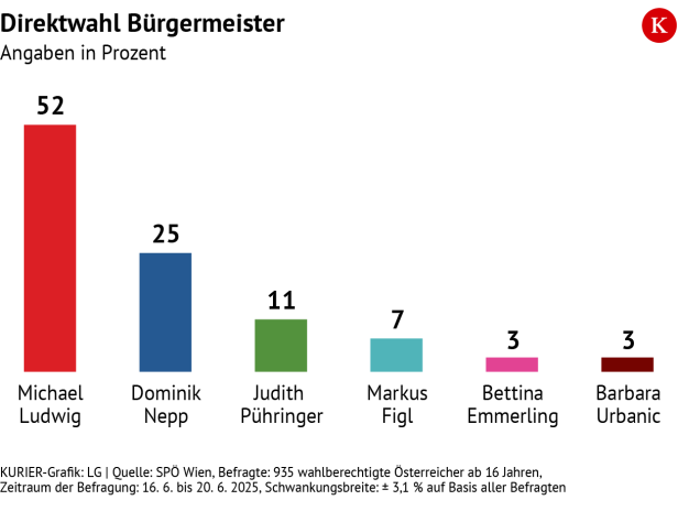 Bei einer Direktwahl hätte Michael Ludwig die absolute Mehrheit.