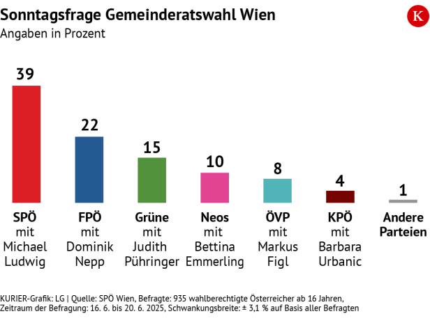 Die FPÖ legt leicht zu, die ÖVP verliert leicht.