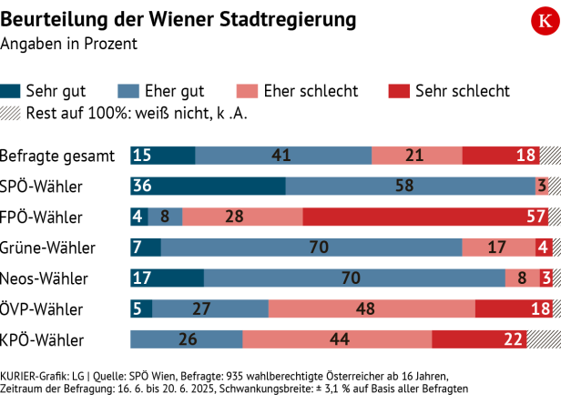 Die Zustimmung zur Wiener Stadtregierung ist sehr hoch.