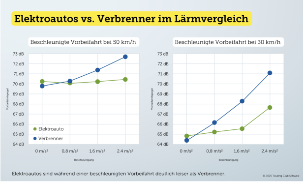 Empa-TCS-Studie: An der Ampel gewinnt das E-Auto das Lärmduell