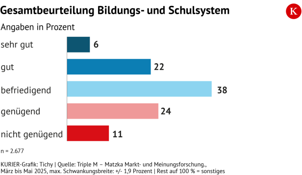 Mega Bildungsklimaindex 2025 - Gesamtbeurteilung
