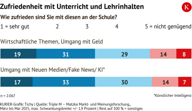 Mega Bildungklimaindex Zufriedenheit Lehrinhalte