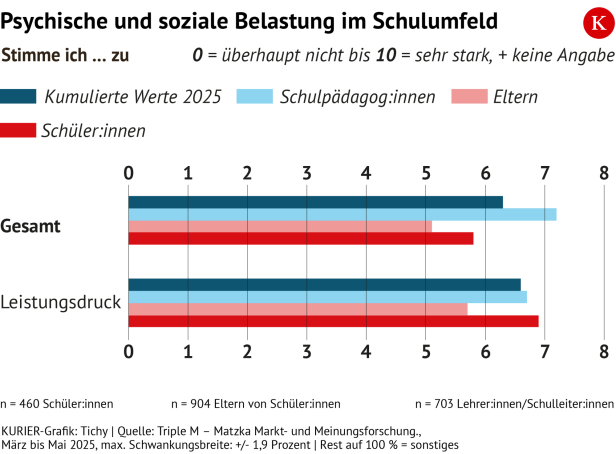 Mega Bildungsklima-Index 2025 Ergebnis psychische Belastung