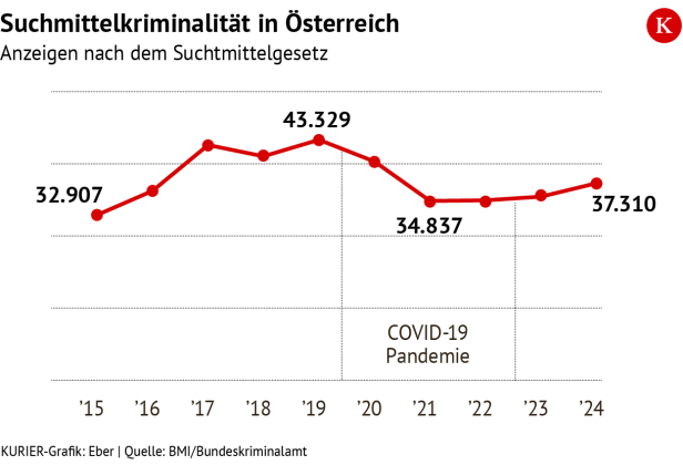 Suchtmittelkriminalität in Österreich