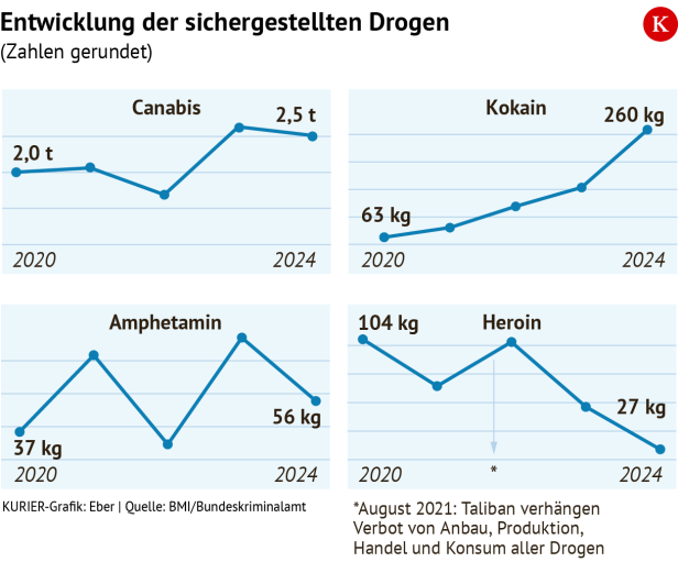 Entwicklung der sichergestellten Drogen