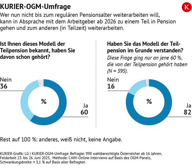 Bekanntheit der Teilpension