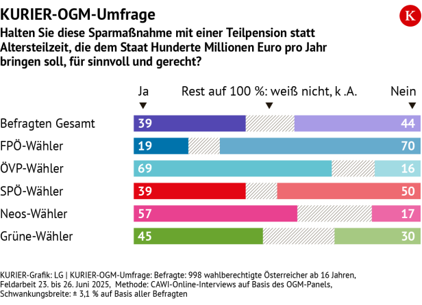 Akzeptanz der Teilpension