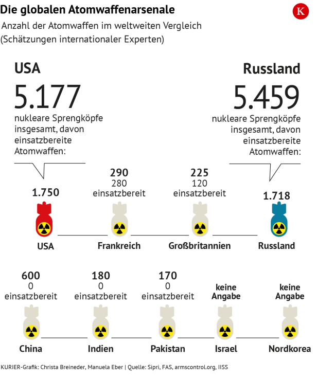 Die globalen Atomwaffenarsenale