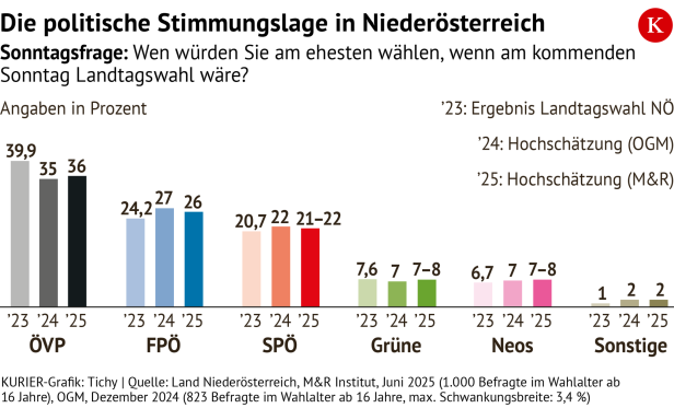 Umfrage Niederösterreich M&R