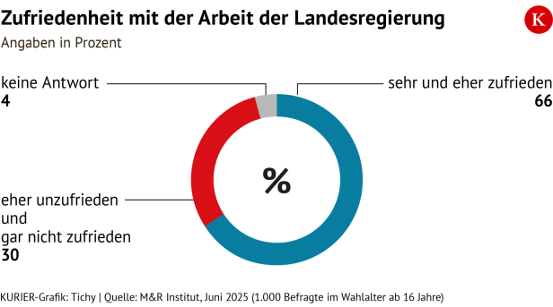Umfrage Niederösterreich