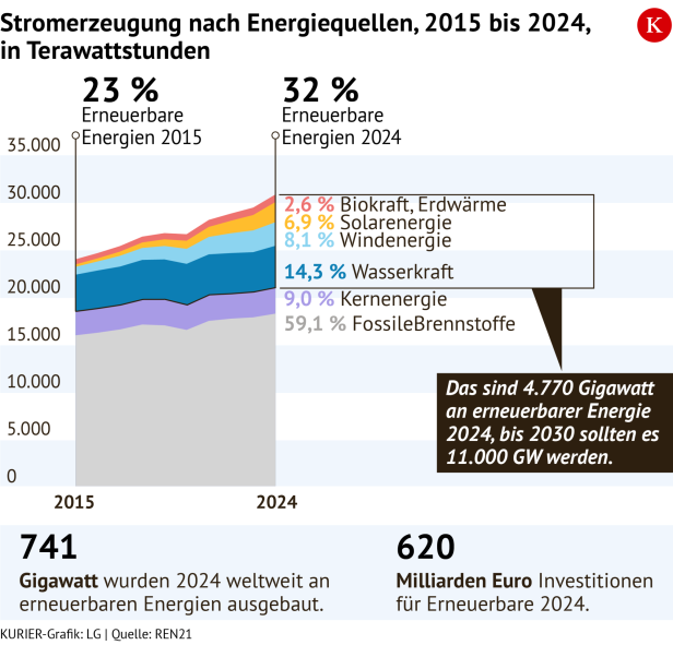 Grafik Stromerzeugung nach Energiequellen weltweit