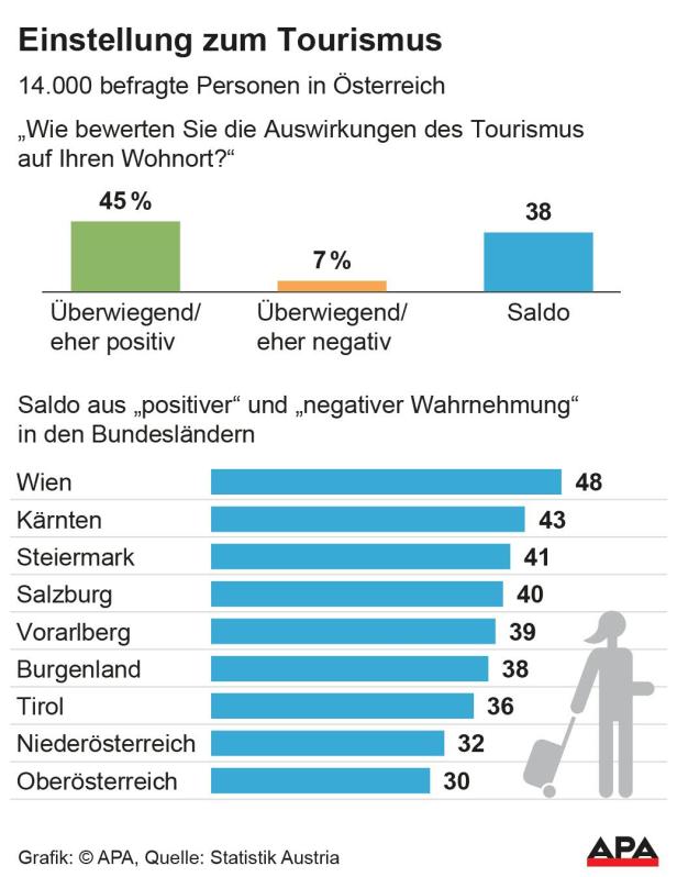 Einstellung zum Tourismus Einstellung zum Tourismus