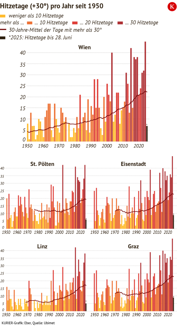 Grafik Hitzetage pro Jahr seit 1950