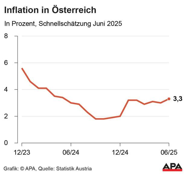 Verlauf der Inflation