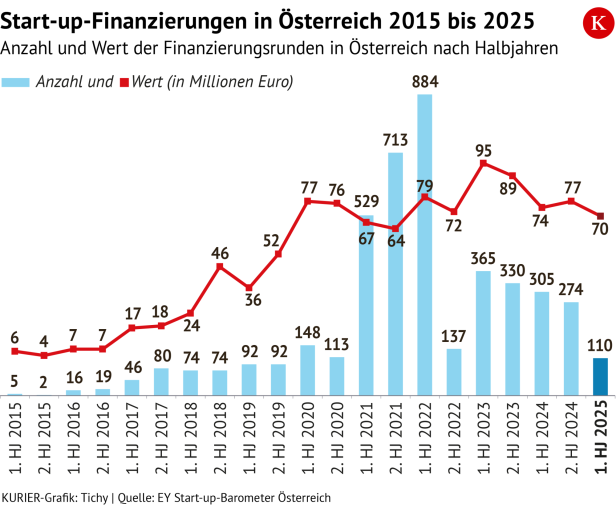Start-up-Finanzierungen