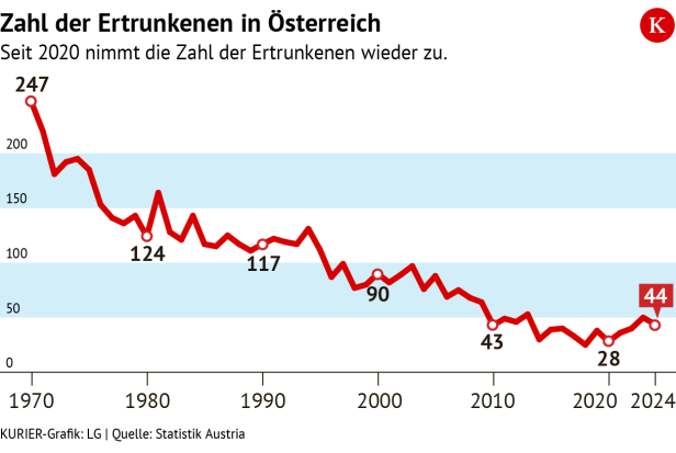 Zahl der Ertrunkenen in Österreich
