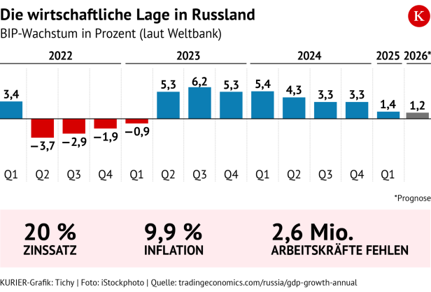 BIP Wachstum Russland