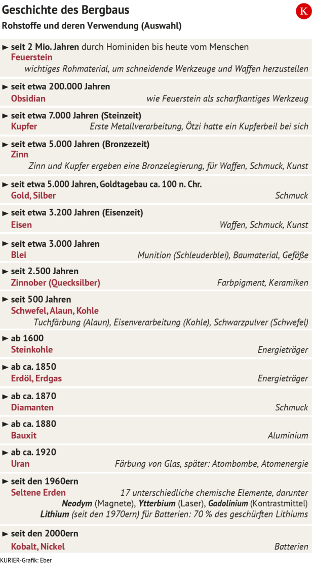 Hier sehen Sie die Geschichte des Bergbaus, tabellarisch aufgearbeitet
