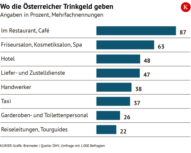 Trinkgeld Grafik