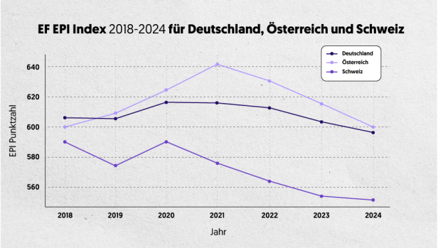 EF EPI Index 2018-2024 Deutschland, Österreich, Schweiz