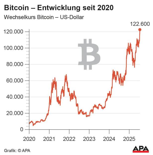 Der Chart zeigt die Kursentwicklung von Bitcoin gegenüber dem US-Dollar seit 2020.