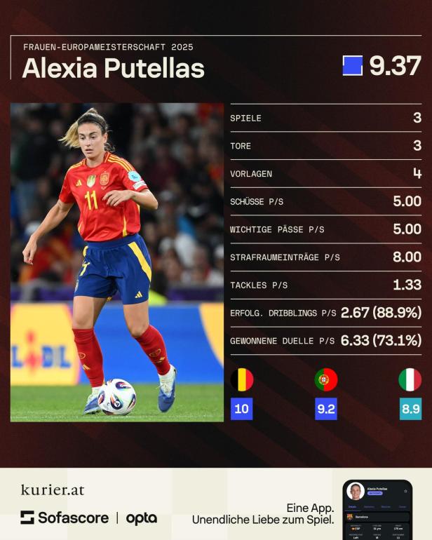 Alexia Putellas Statistik