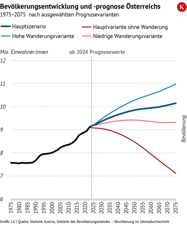 Bevölkerungsentwicklung
