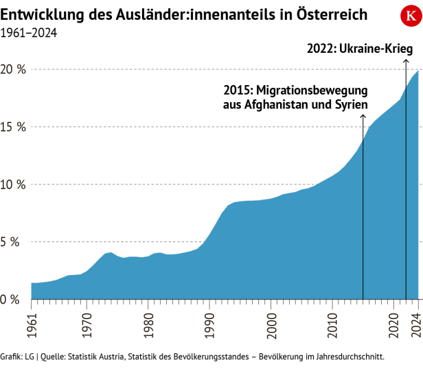 Ausländeranteil