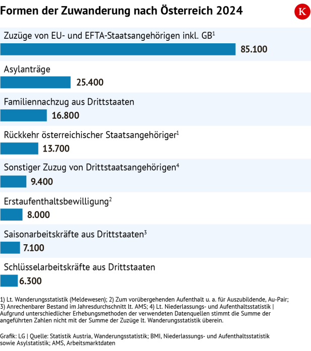 Formen der Zuwanderung