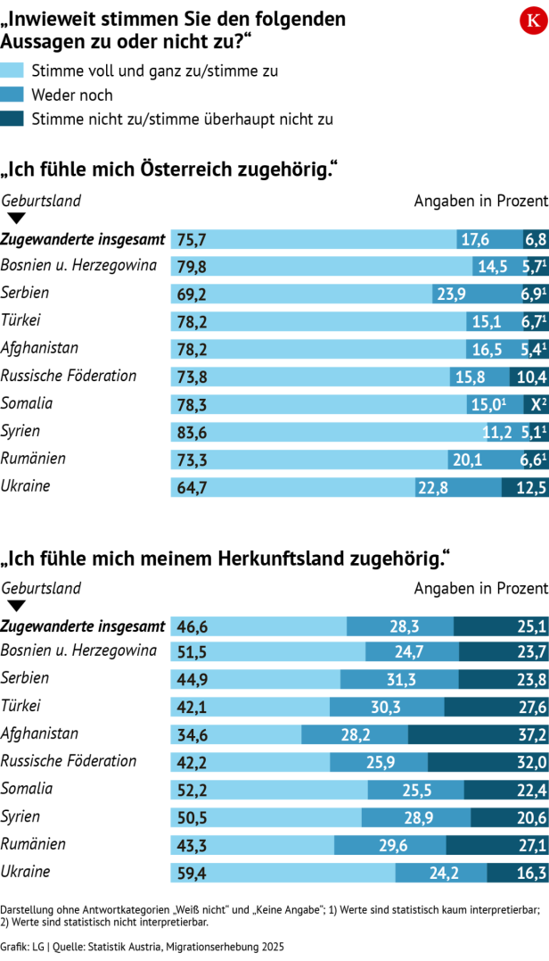 Zugehörigkeit