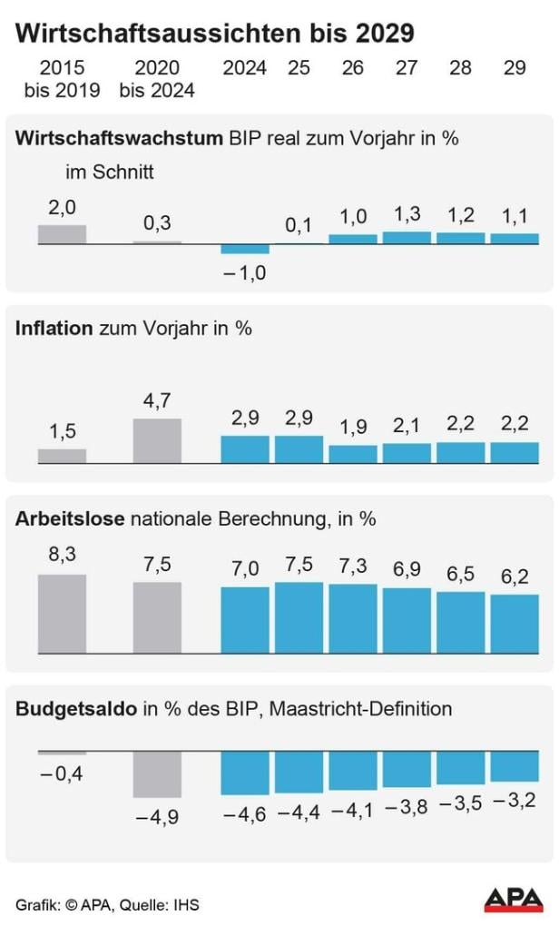 Wirtschaftsaussichten bis 2029 Wirtschaftsaussichten bis 2029