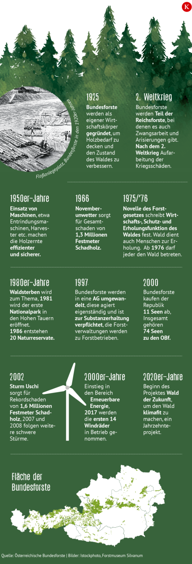 Bundesforste 