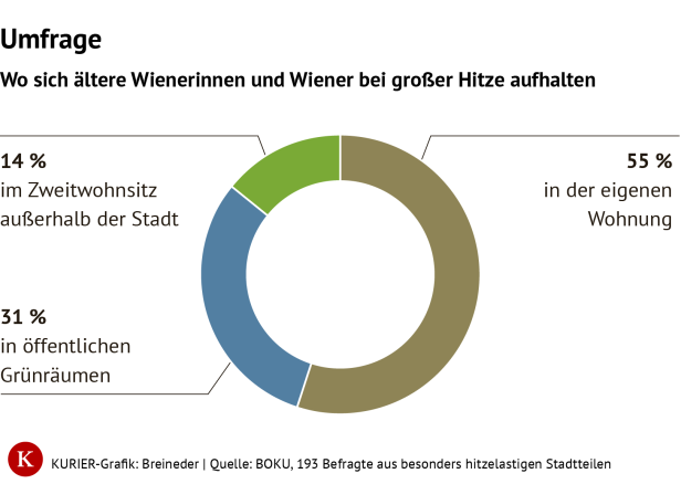 Wo sich ältere Wiener bei großer Hitze aufhalten