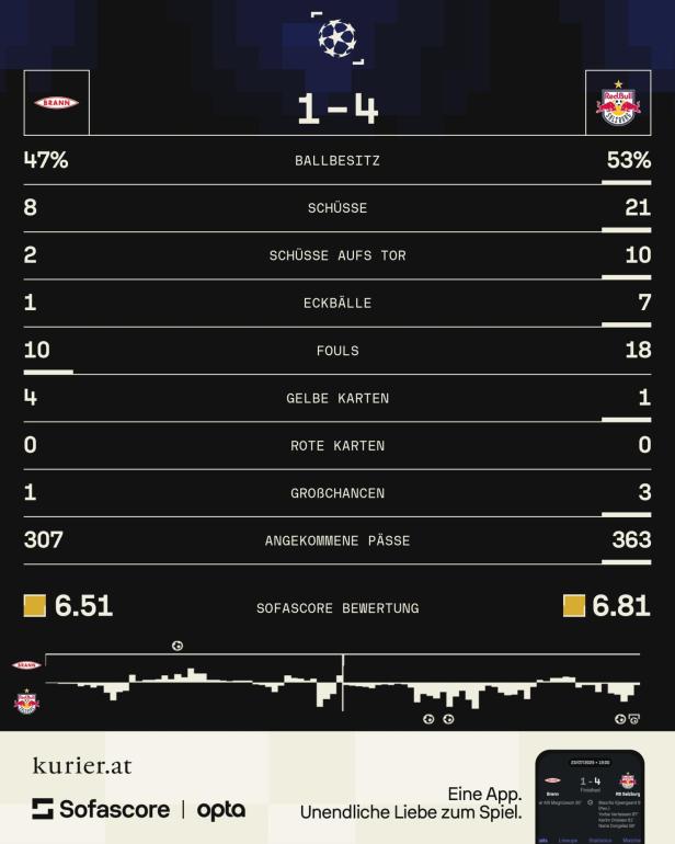 Bergen vs. Salzburg