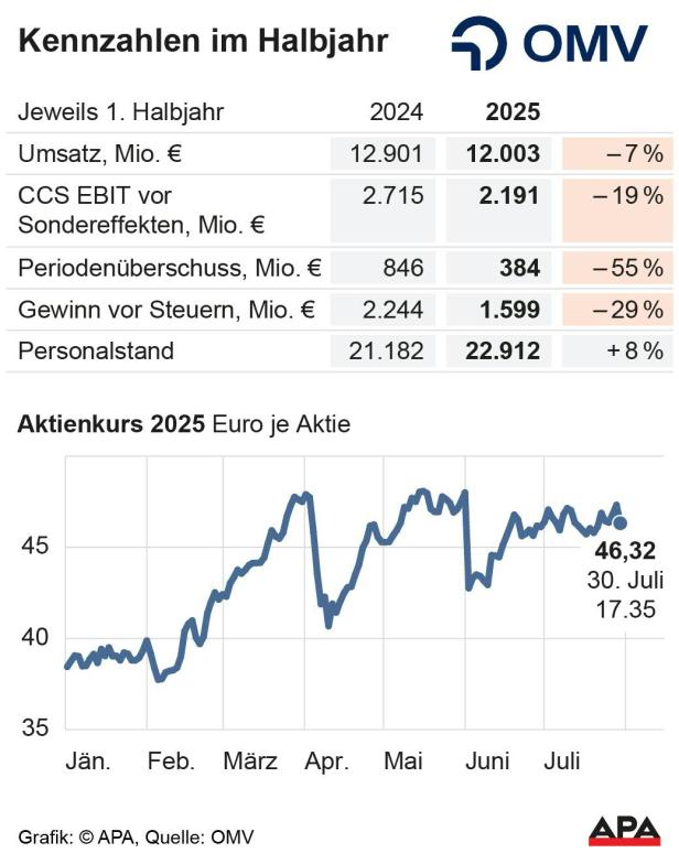 OMV Ergebnis 1. Halbjahr 2025 OMV Ergebnis 1. Halbjahr 2025