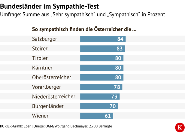 Eine Umfrage zeigt die Sympathiewerte der Bundesländer Österreichs.